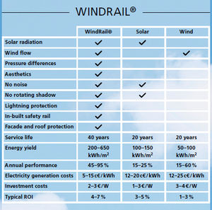 horizontal-axis wind turbine / onshore / with solar panel / roof