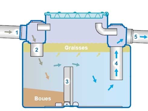 grease trap Techneau