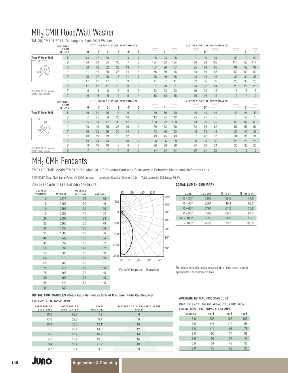 JUNO - 7122