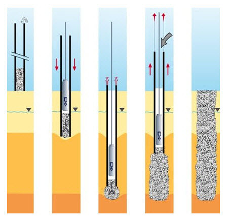 Ground improvement vibro stone column - FRANKI FOUNDATIONS BELGIUM