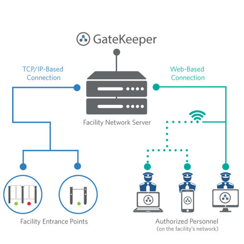Security and access control software Alvarado