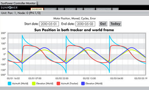 Solar controller for PV applications - SCADA - Sunpower