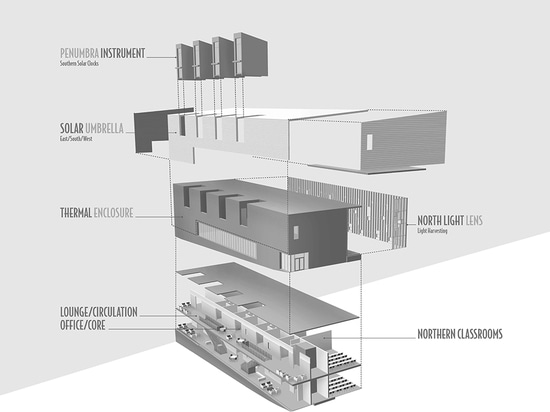 Instrumental Diagram: The envelope is made of durable, lifetime materials – zinc, high-performance curtain wall, and brick