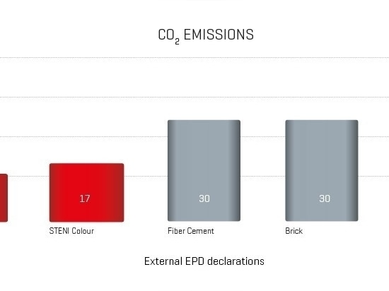 Facades with a focus on the environment and sustainability