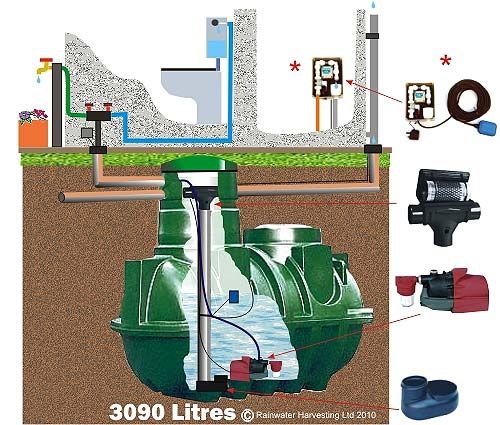 雨水回収用タンク - RWH-3090UG-DV - RainWater Harvesting - 地下