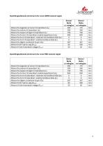 Technical Data BELLA & SENZA-3