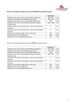 Technical Data PANORAMA-7