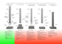 Comparison of different connection systems (Column-foundation) - Methods of fixing a precast column to a base - Base size 2.50 x 2.50 x 0.50 m - 1