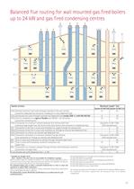 ComfortLine Gas fired condensing boilers - 13