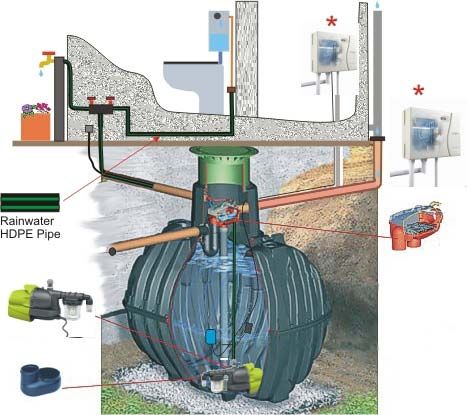 Reservatório para água pluvial - GF-372004-DUK2 - RainWater Harvesting - enterrado